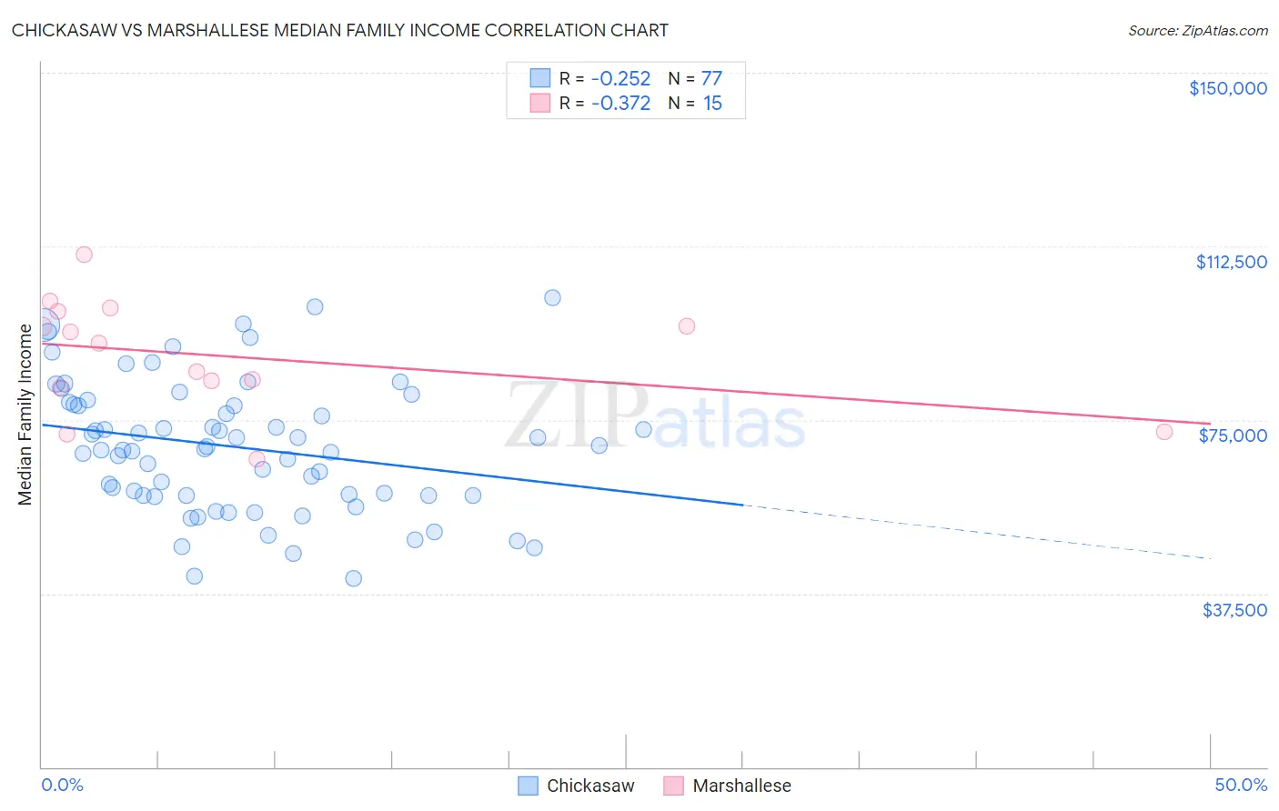 Chickasaw vs Marshallese Median Family Income