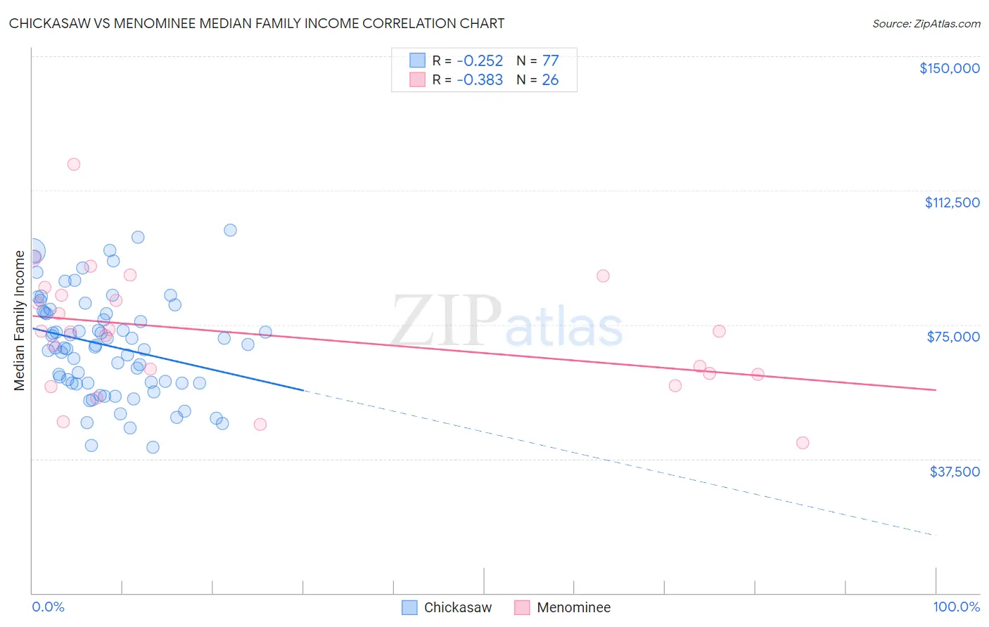 Chickasaw vs Menominee Median Family Income