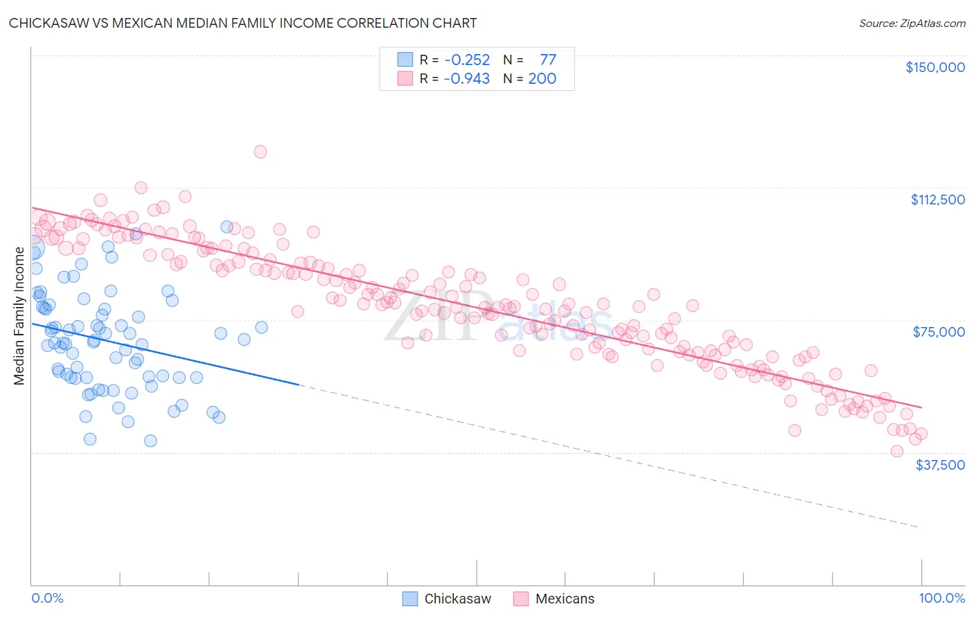 Chickasaw vs Mexican Median Family Income