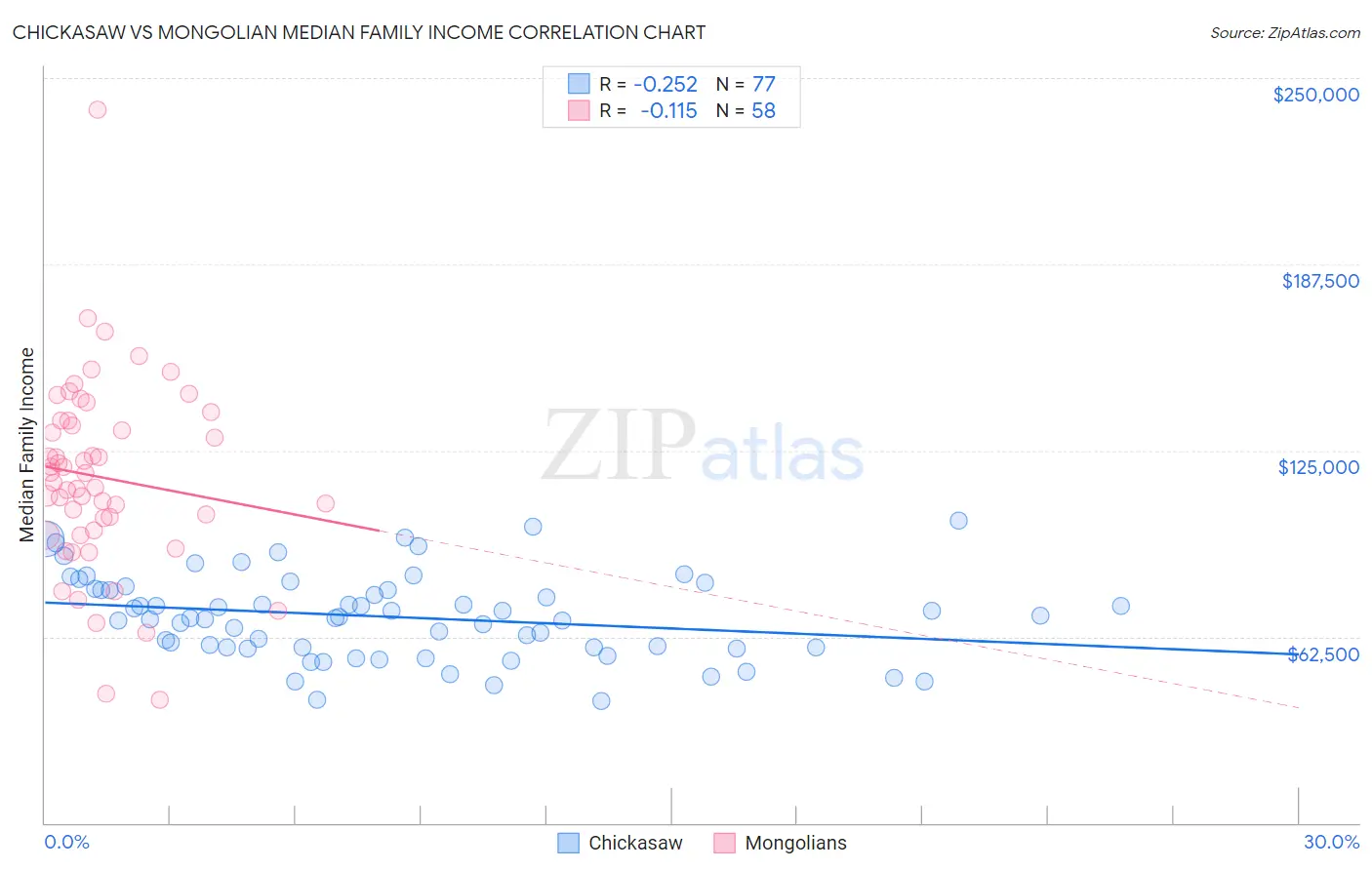 Chickasaw vs Mongolian Median Family Income