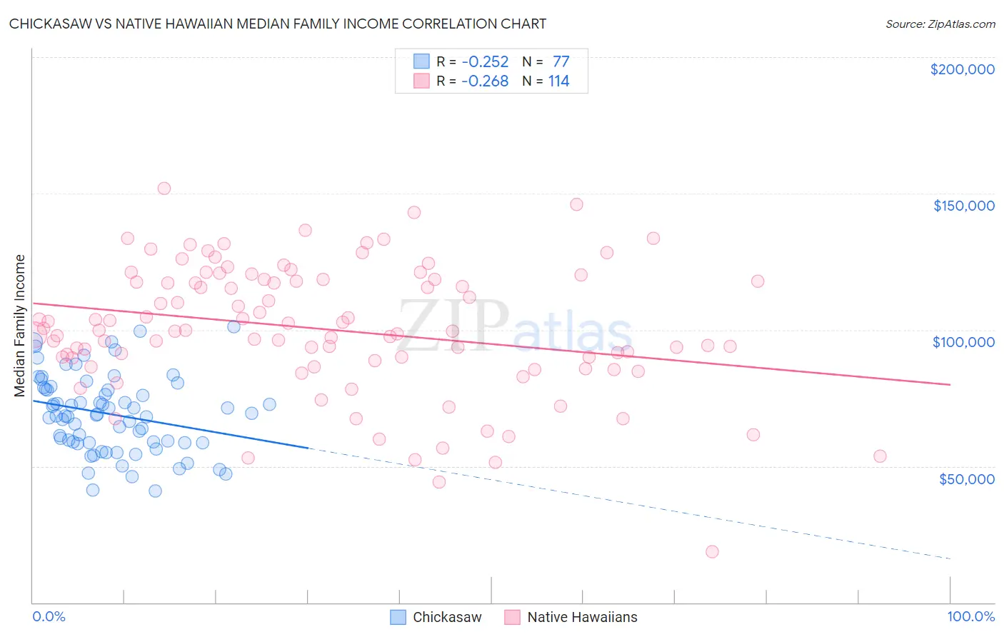 Chickasaw vs Native Hawaiian Median Family Income