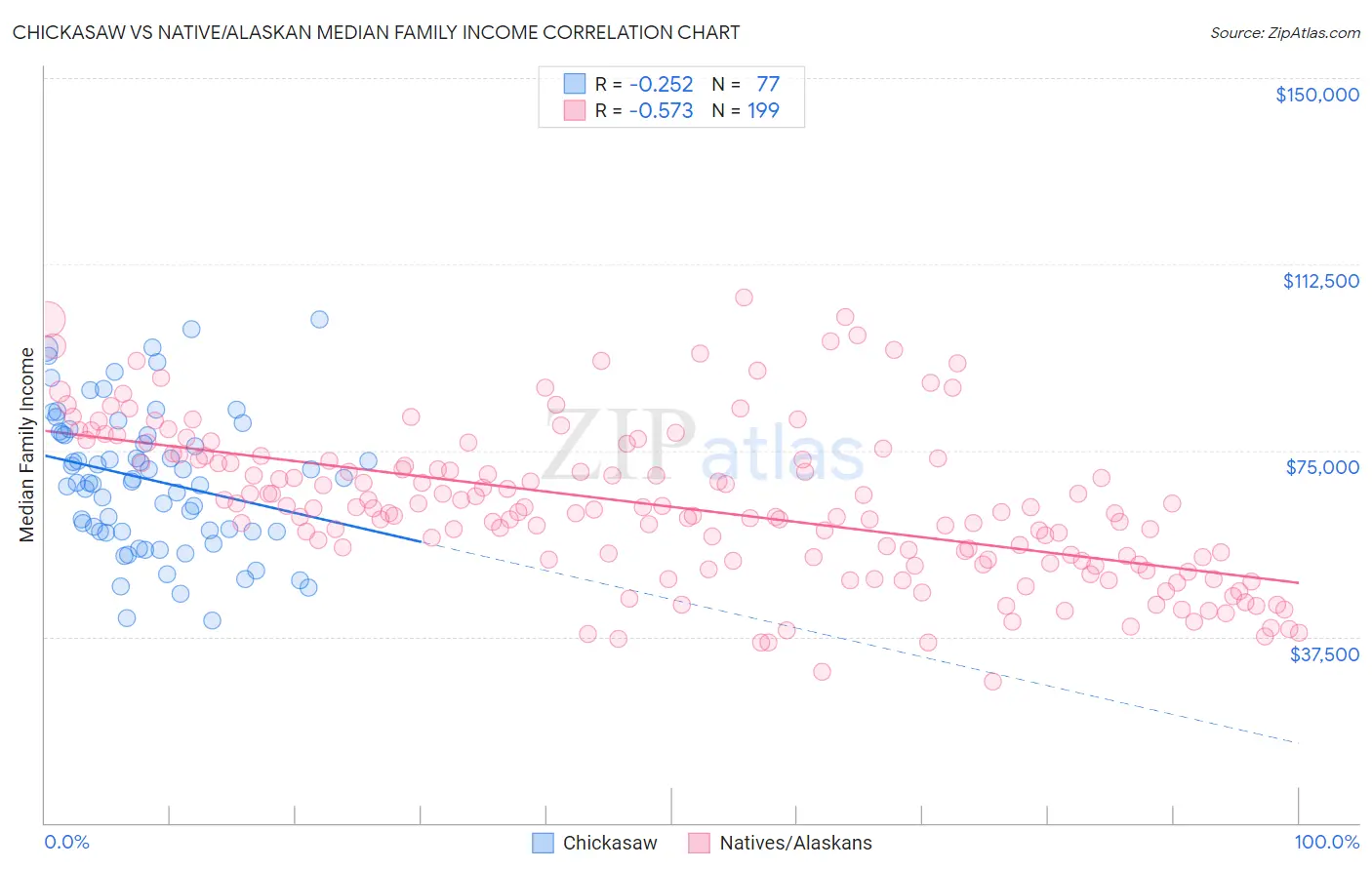 Chickasaw vs Native/Alaskan Median Family Income