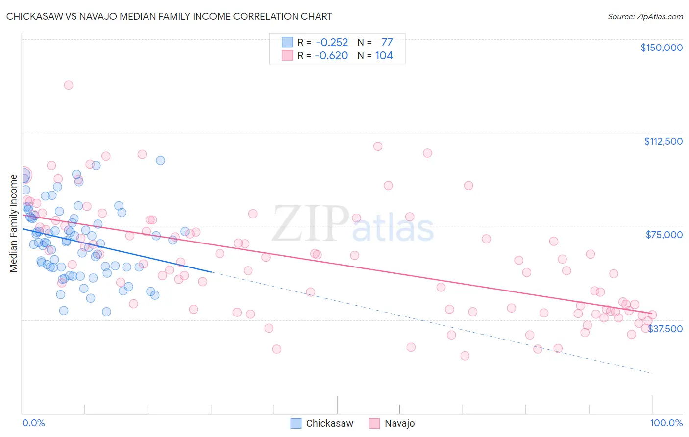 Chickasaw vs Navajo Median Family Income