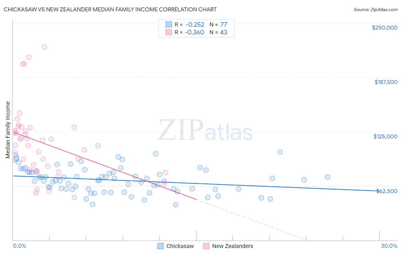 Chickasaw vs New Zealander Median Family Income