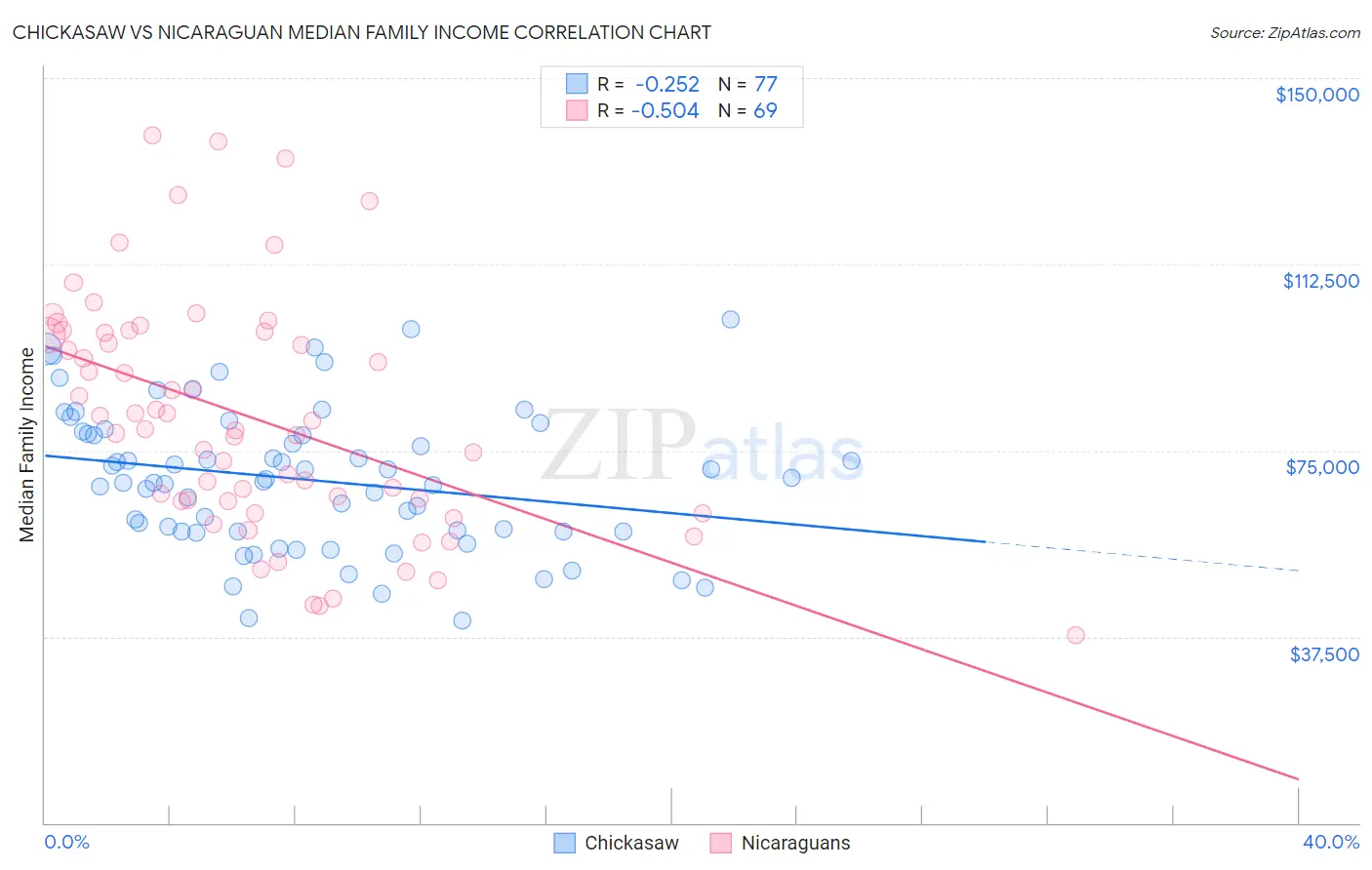 Chickasaw vs Nicaraguan Median Family Income