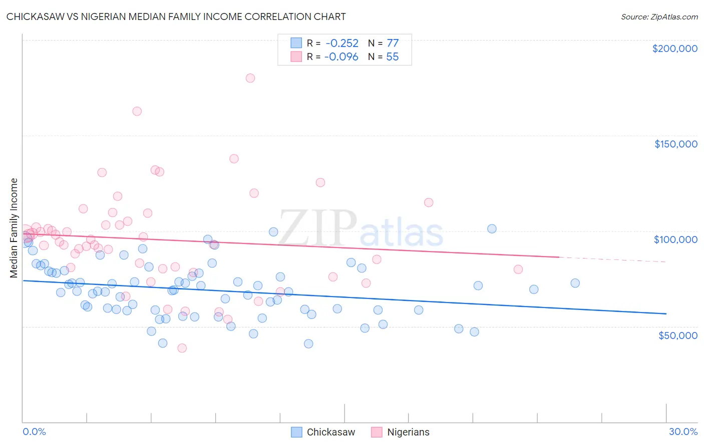 Chickasaw vs Nigerian Median Family Income