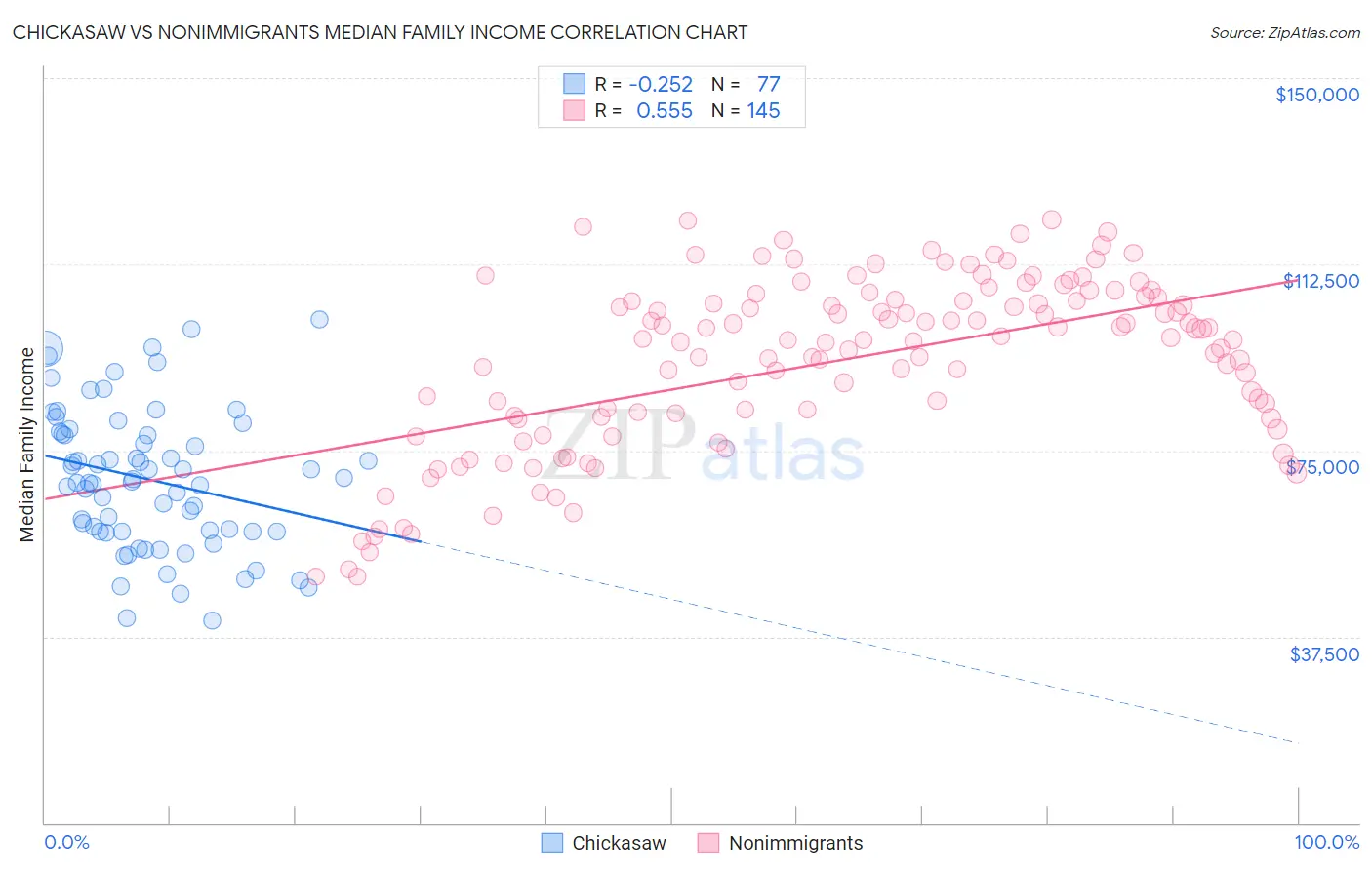 Chickasaw vs Nonimmigrants Median Family Income