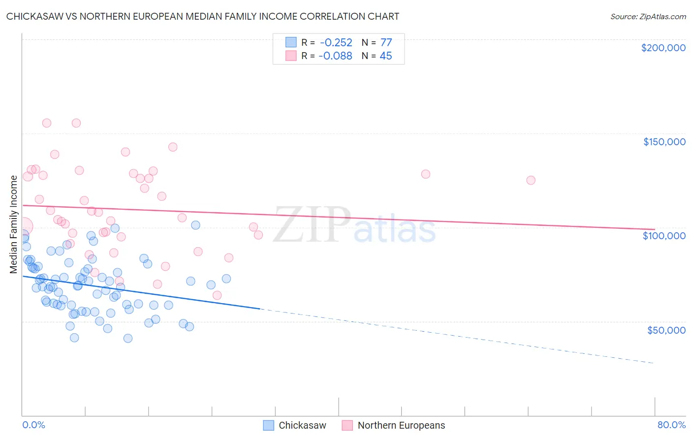 Chickasaw vs Northern European Median Family Income