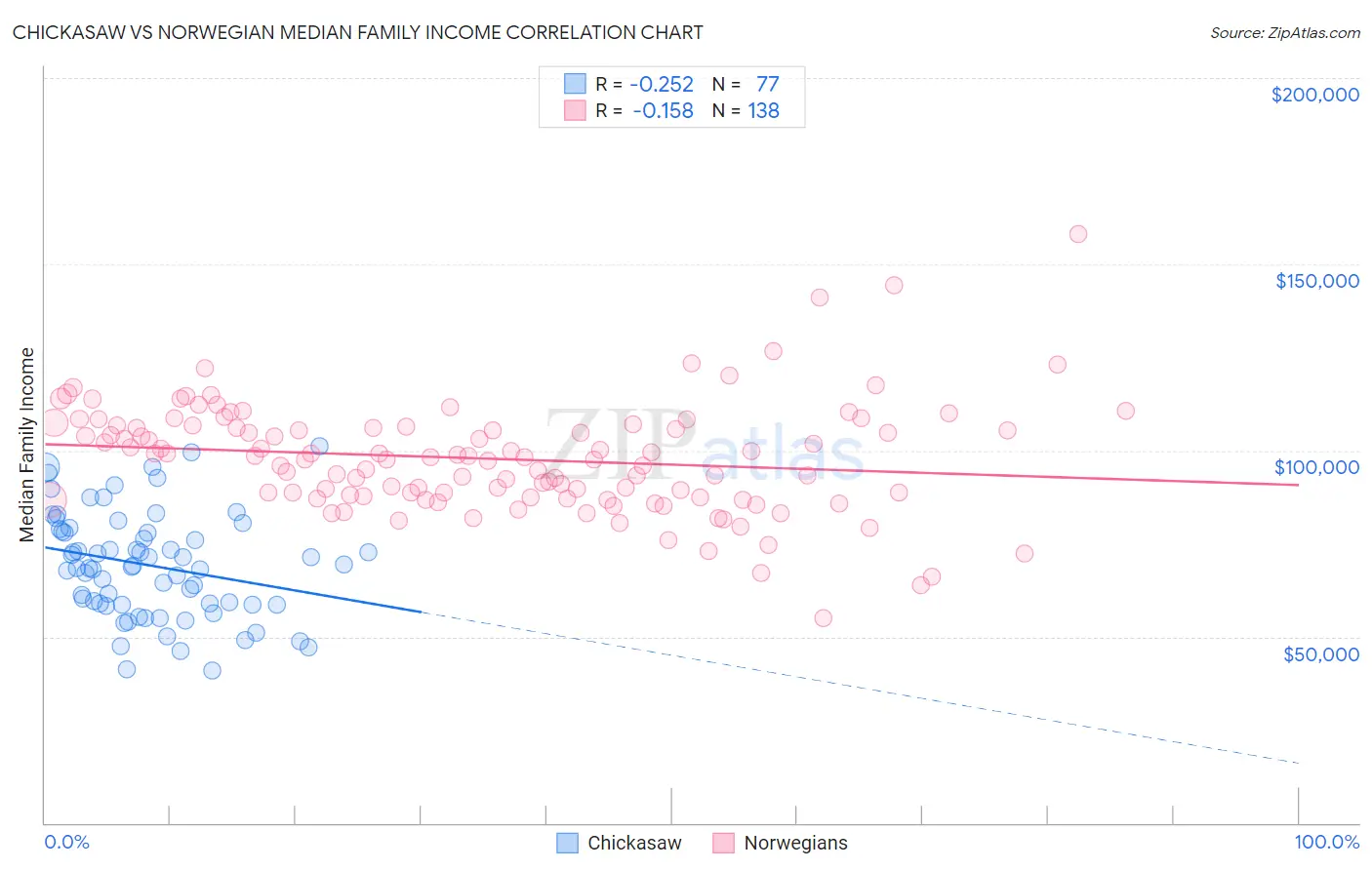 Chickasaw vs Norwegian Median Family Income