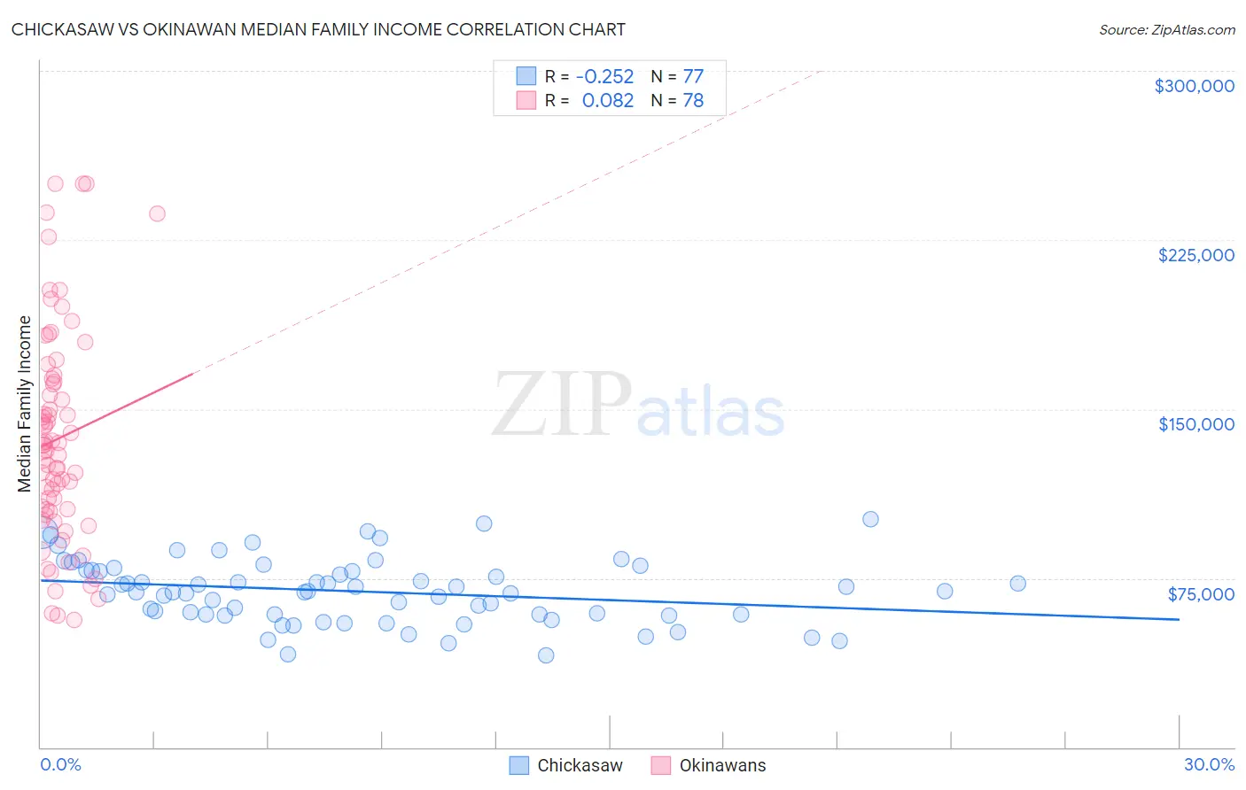 Chickasaw vs Okinawan Median Family Income