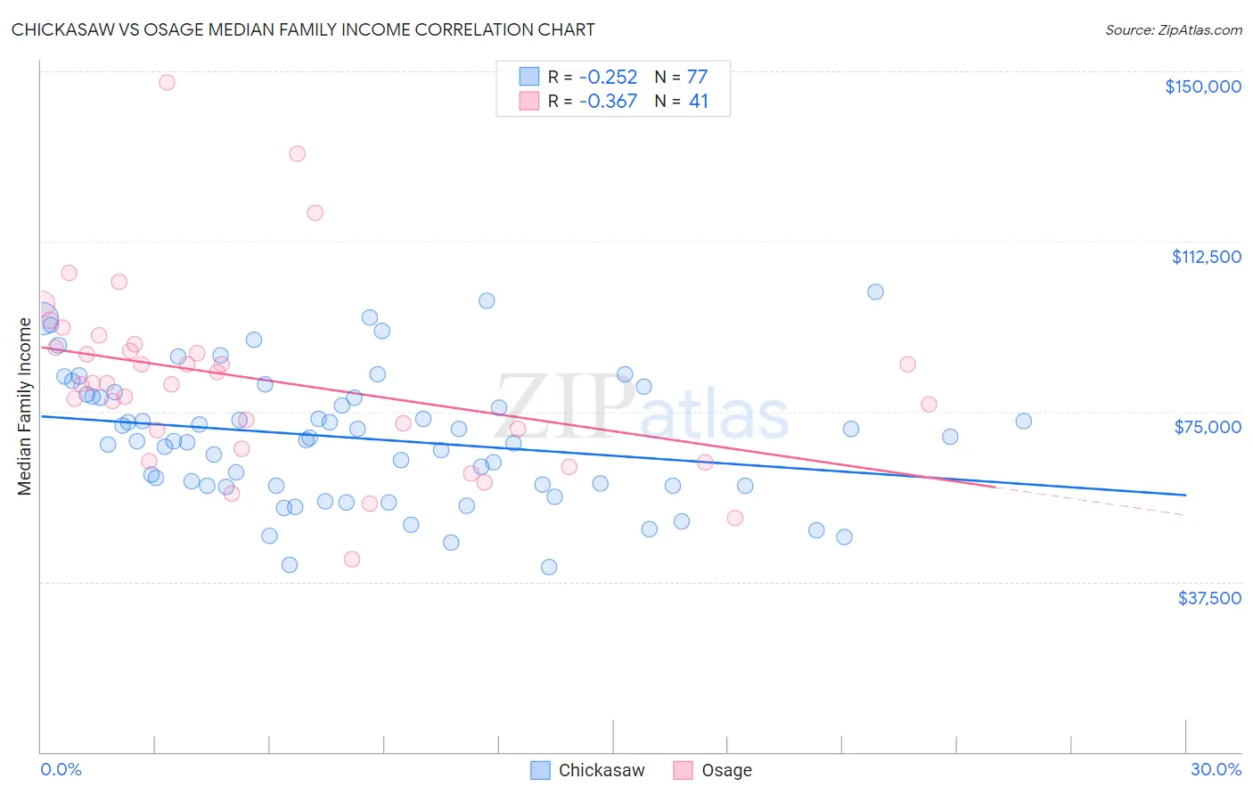 Chickasaw vs Osage Median Family Income