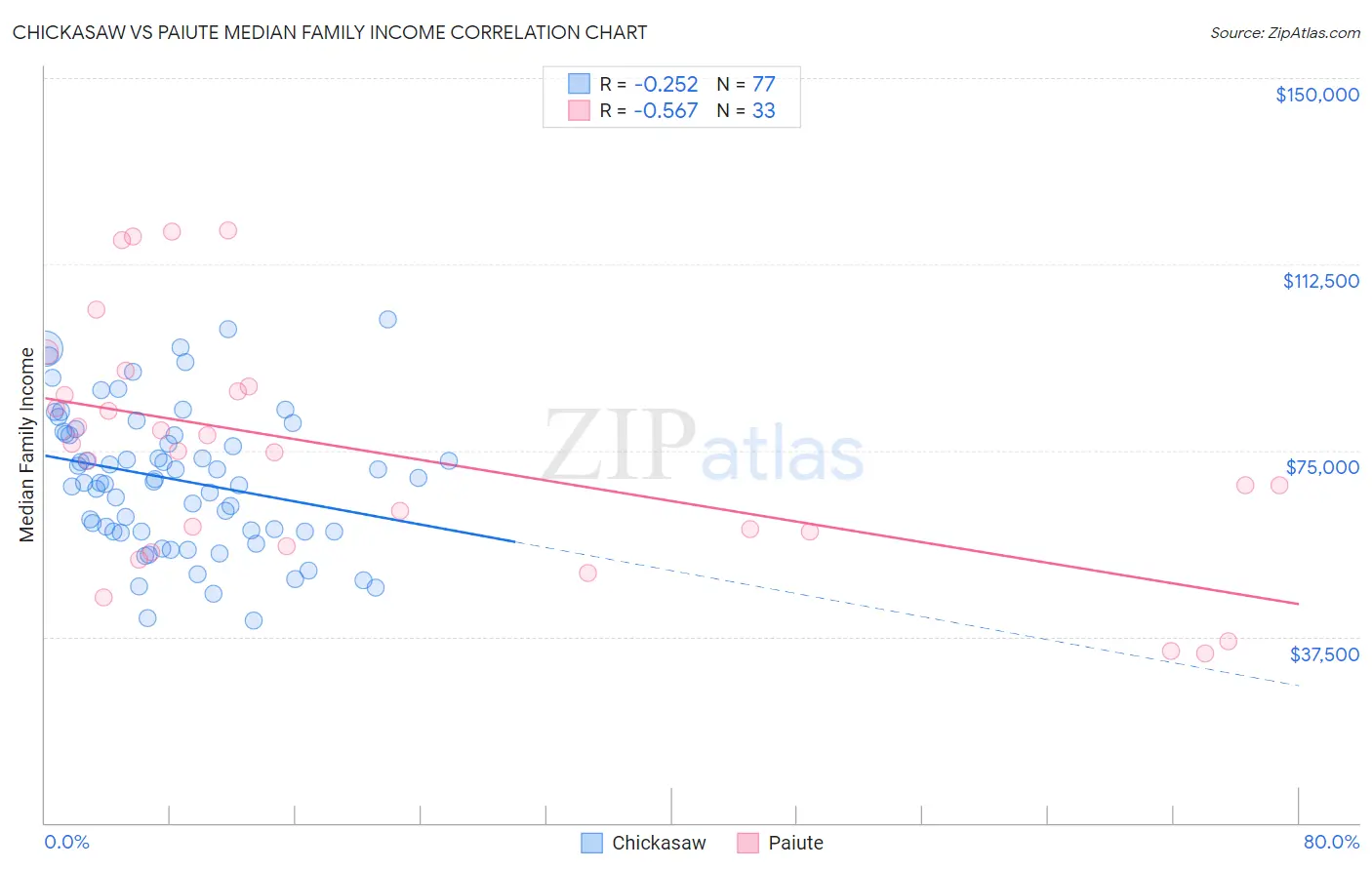 Chickasaw vs Paiute Median Family Income