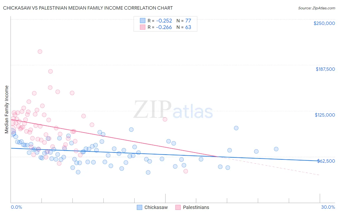 Chickasaw vs Palestinian Median Family Income