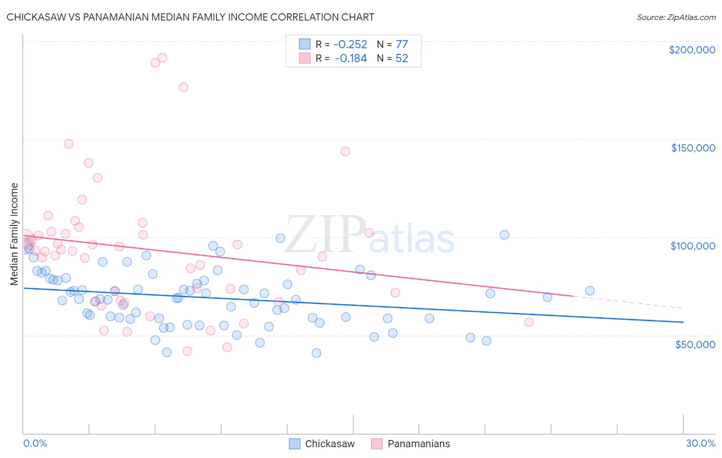 Chickasaw vs Panamanian Median Family Income