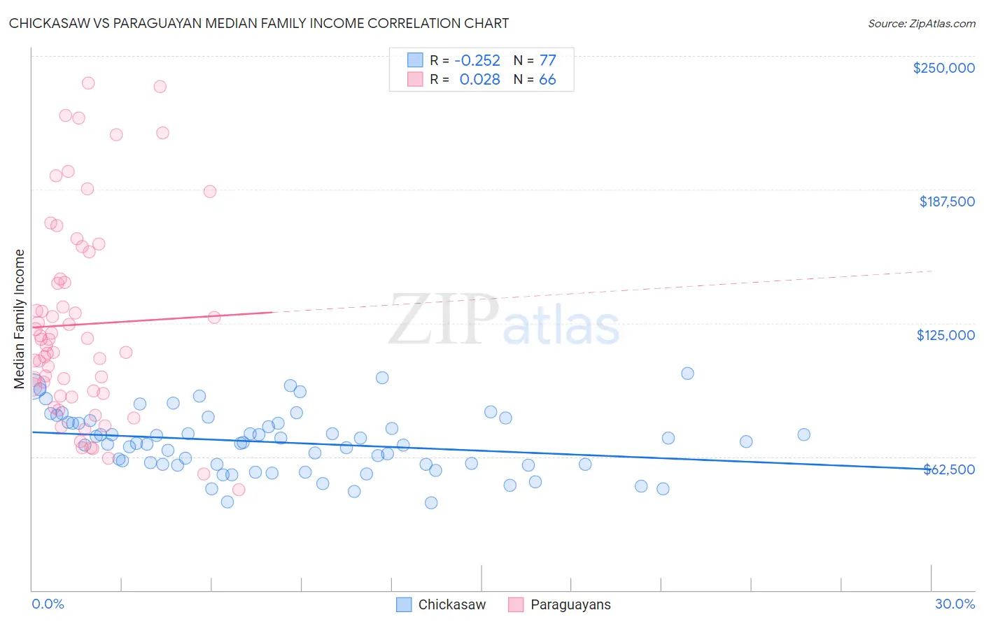 Chickasaw vs Paraguayan Median Family Income