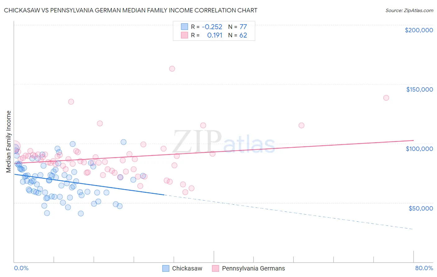 Chickasaw vs Pennsylvania German Median Family Income