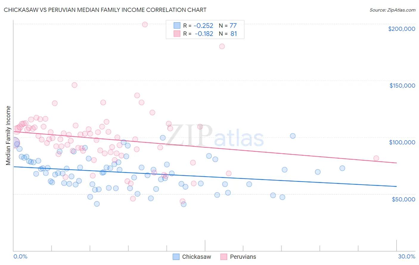 Chickasaw vs Peruvian Median Family Income