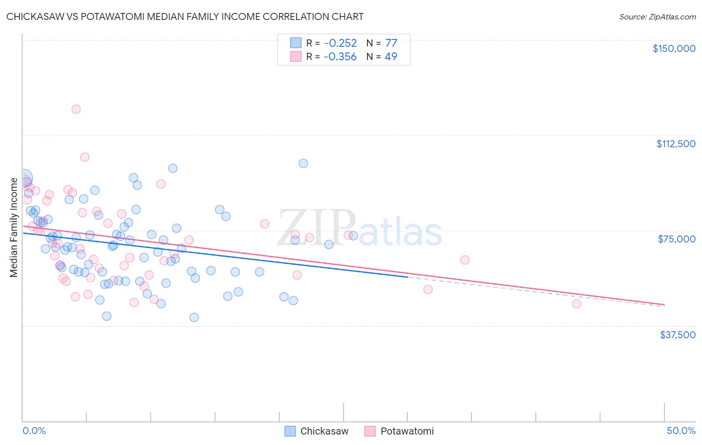 Chickasaw vs Potawatomi Median Family Income