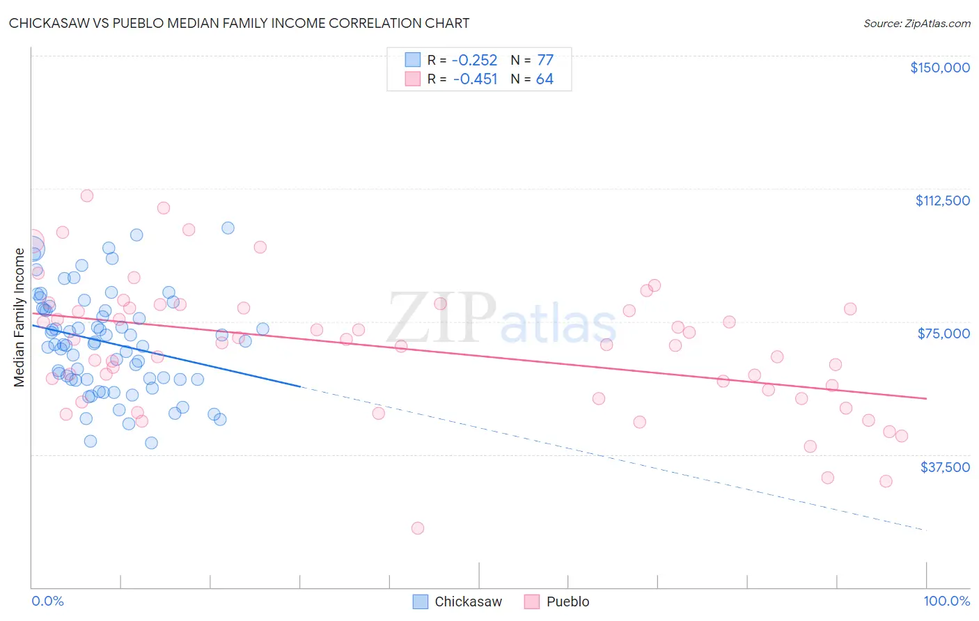 Chickasaw vs Pueblo Median Family Income