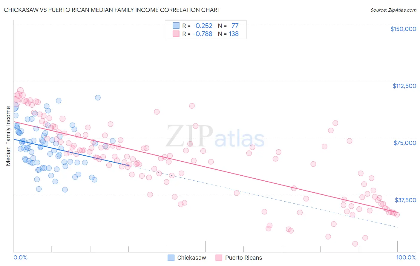 Chickasaw vs Puerto Rican Median Family Income