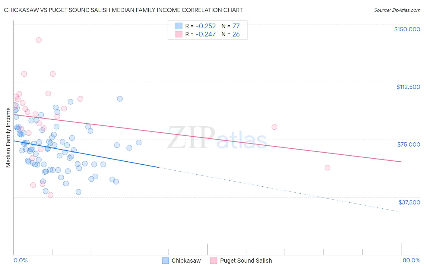 Chickasaw vs Puget Sound Salish Median Family Income