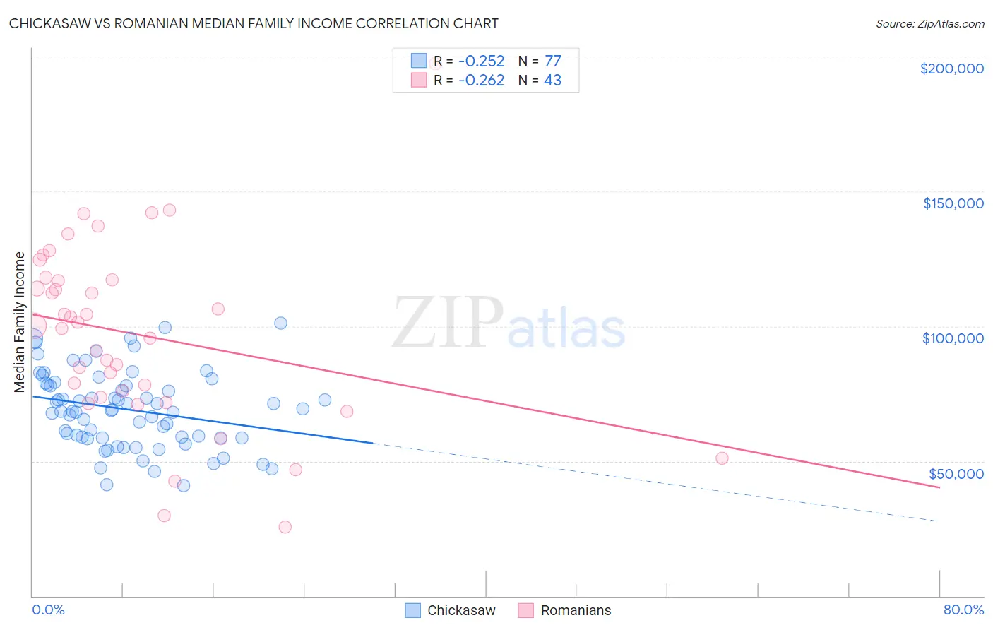 Chickasaw vs Romanian Median Family Income