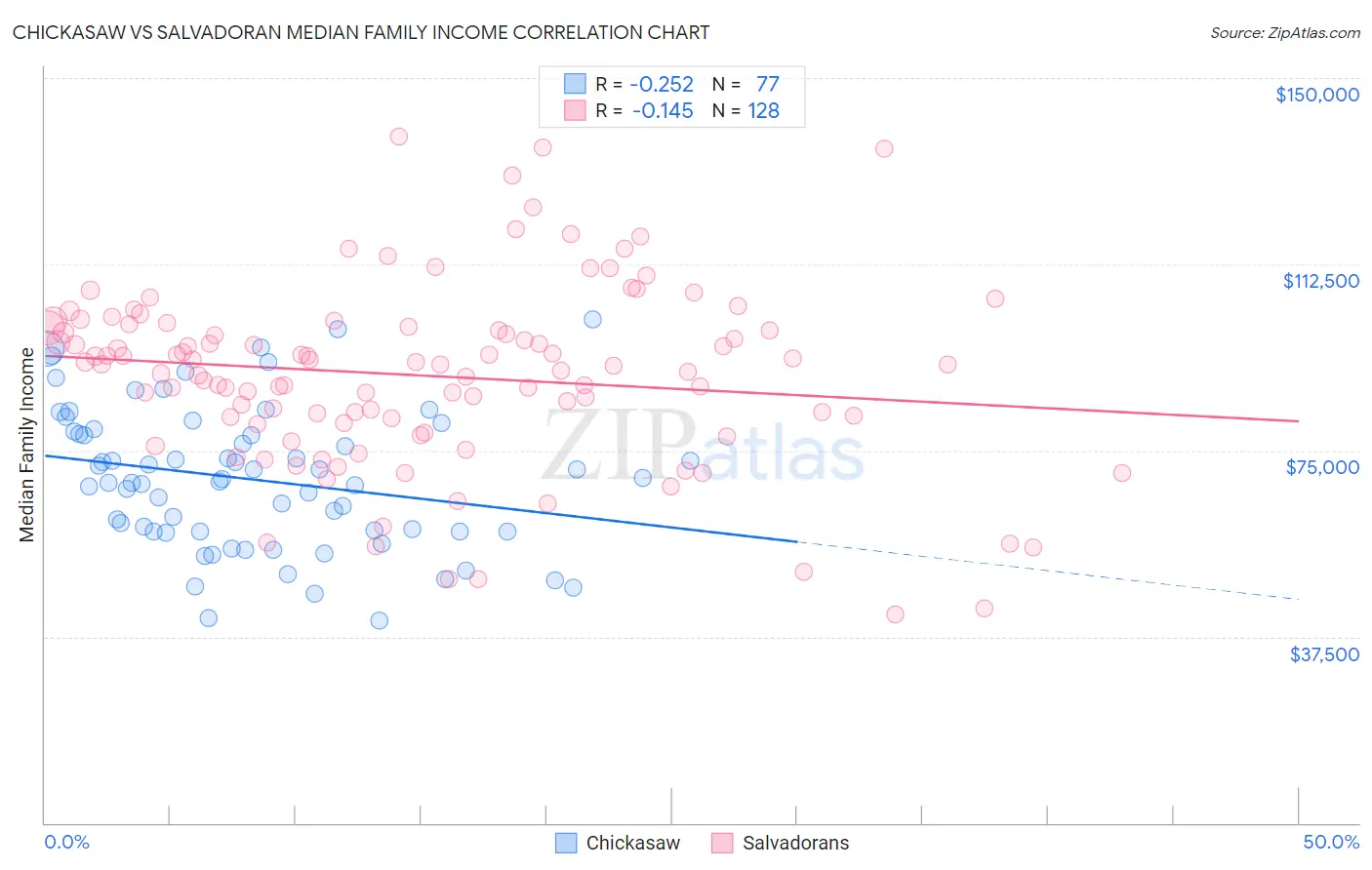 Chickasaw vs Salvadoran Median Family Income