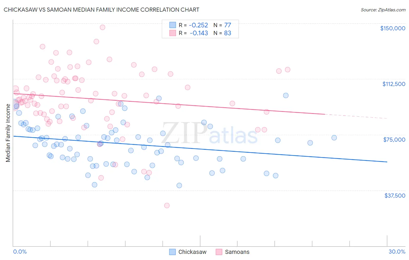 Chickasaw vs Samoan Median Family Income