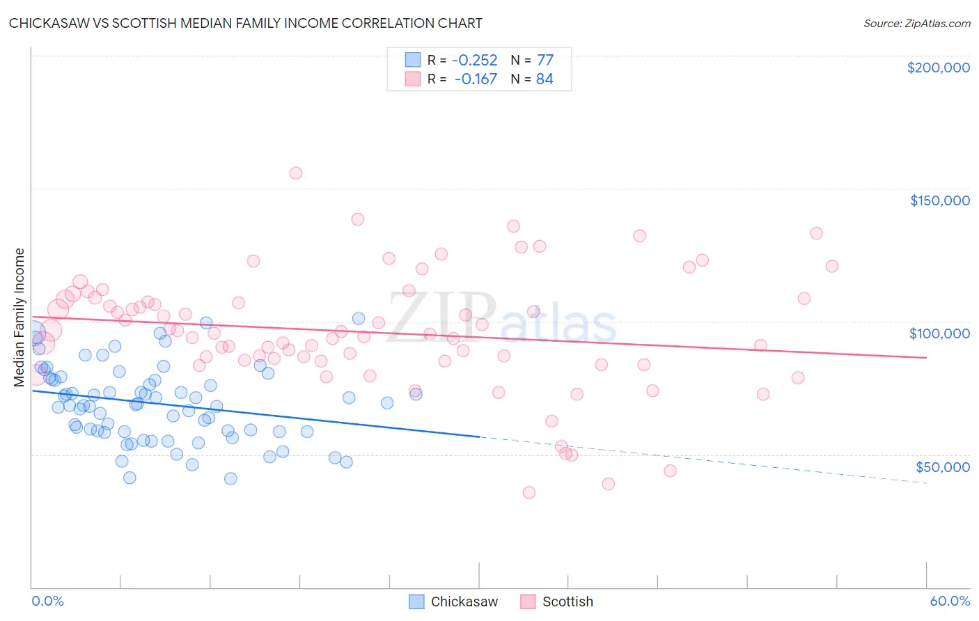 Chickasaw vs Scottish Median Family Income