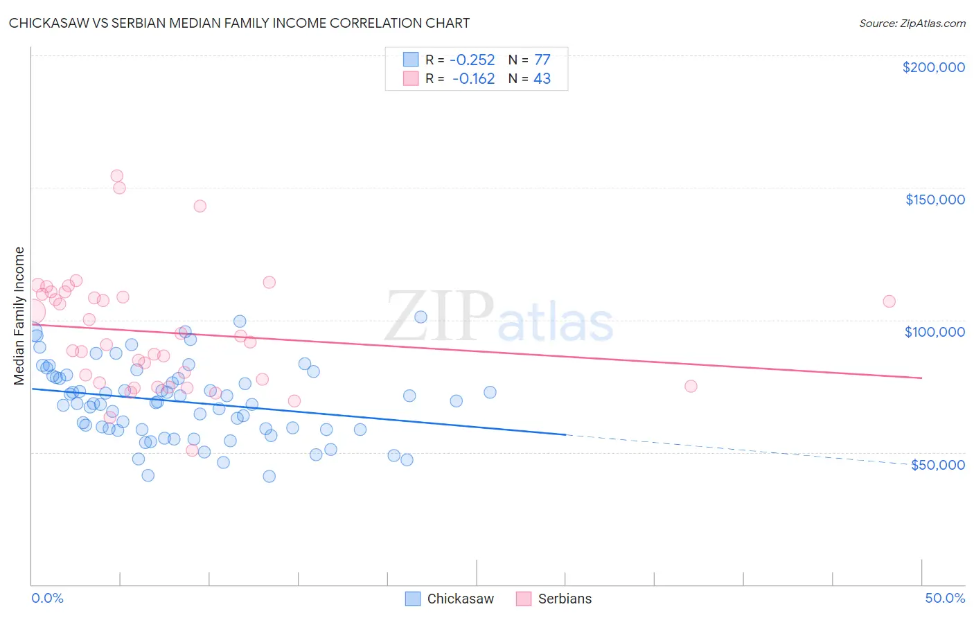 Chickasaw vs Serbian Median Family Income