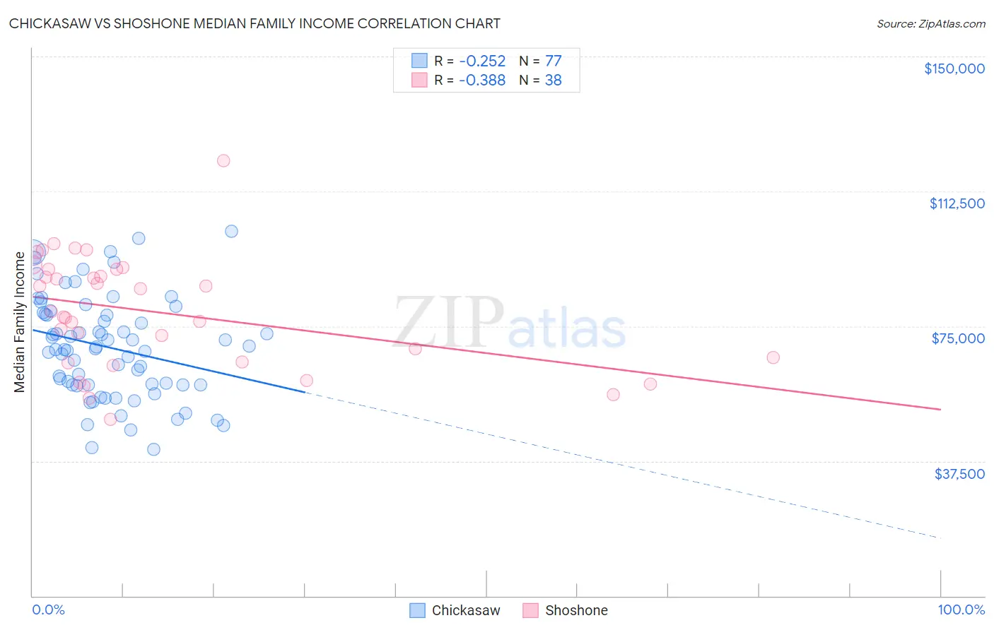 Chickasaw vs Shoshone Median Family Income