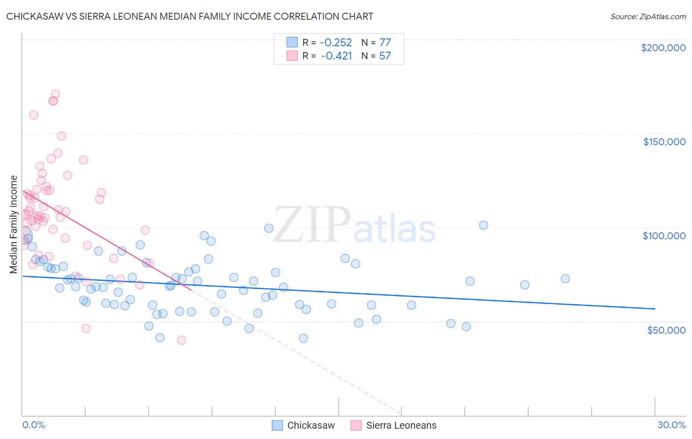 Chickasaw vs Sierra Leonean Median Family Income