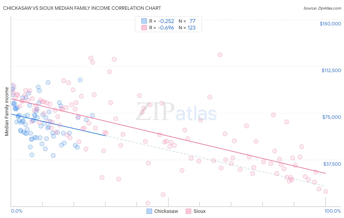 Chickasaw vs Sioux Median Family Income