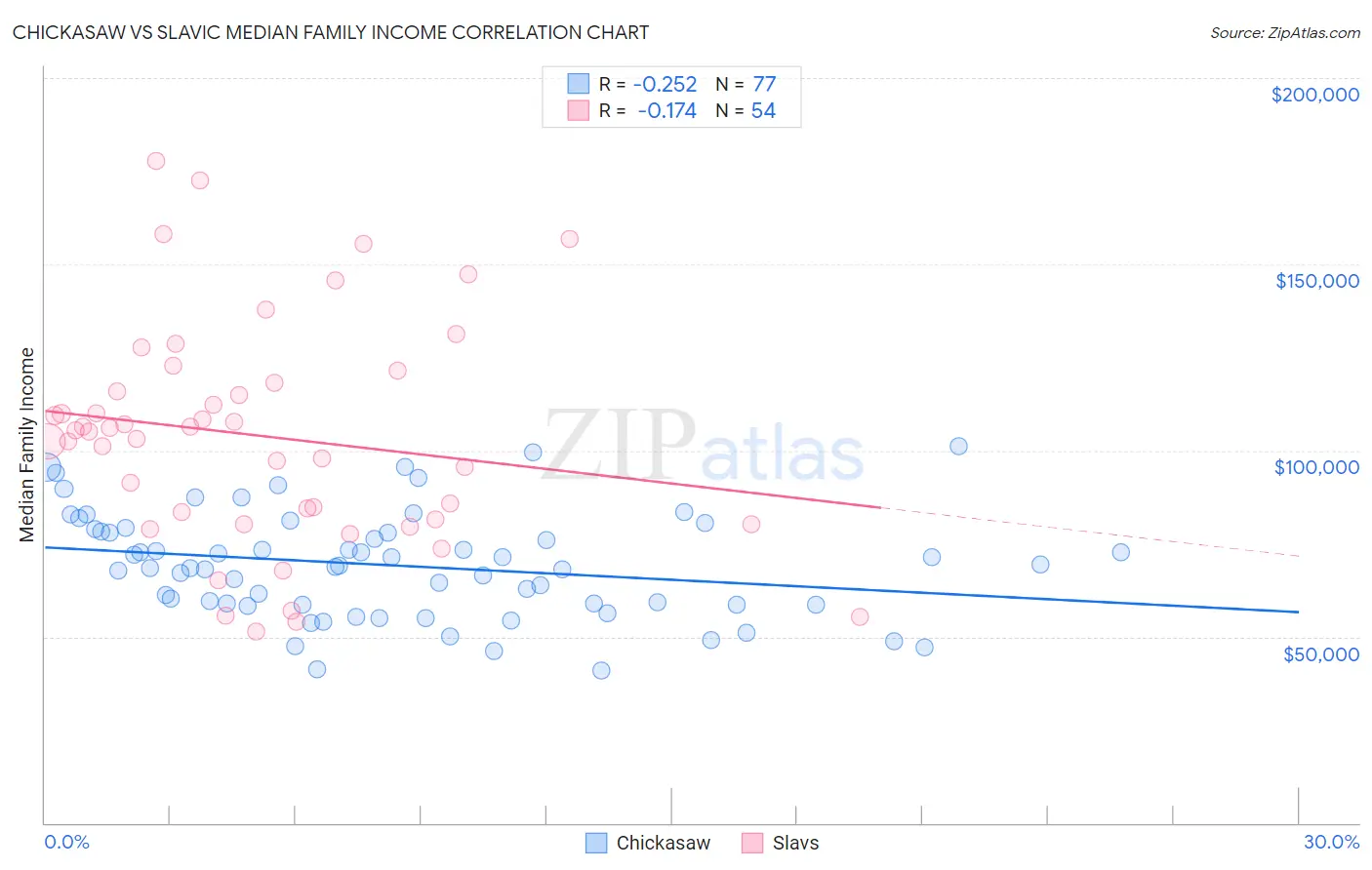 Chickasaw vs Slavic Median Family Income