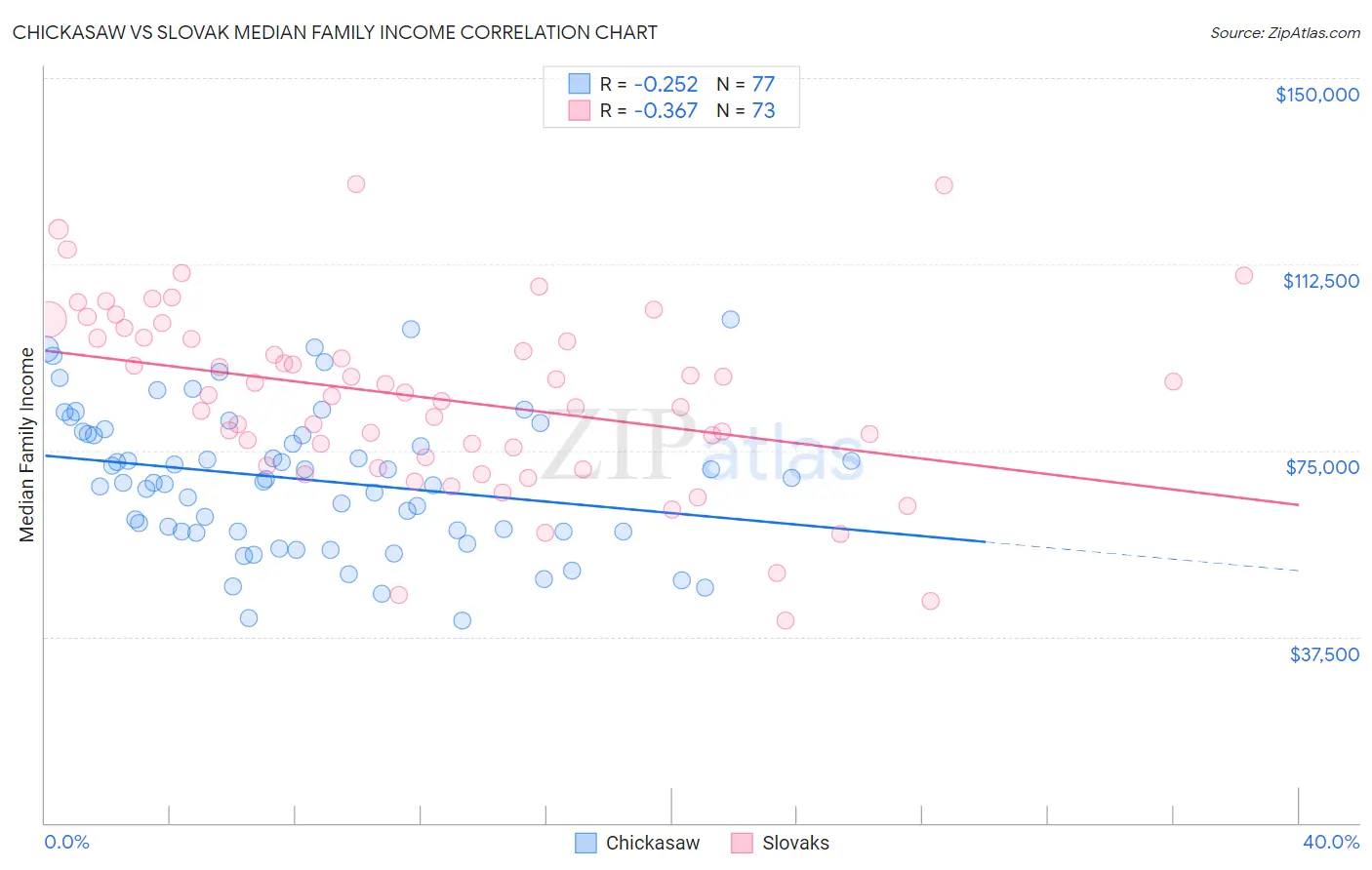 Chickasaw vs Slovak Median Family Income