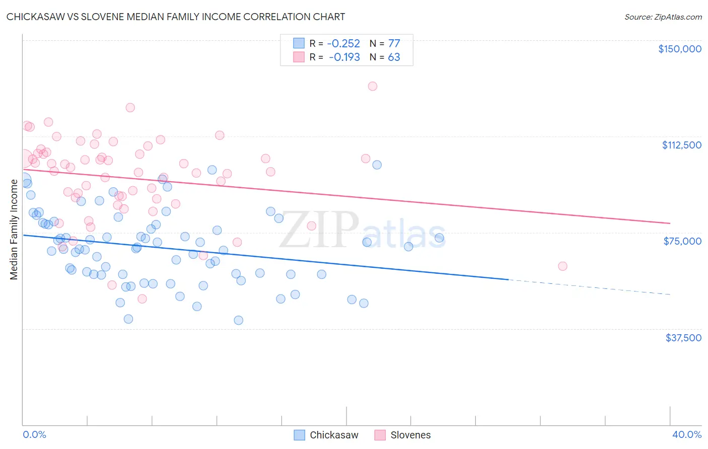 Chickasaw vs Slovene Median Family Income