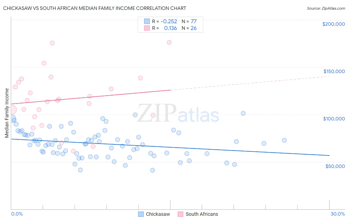 Chickasaw vs South African Median Family Income