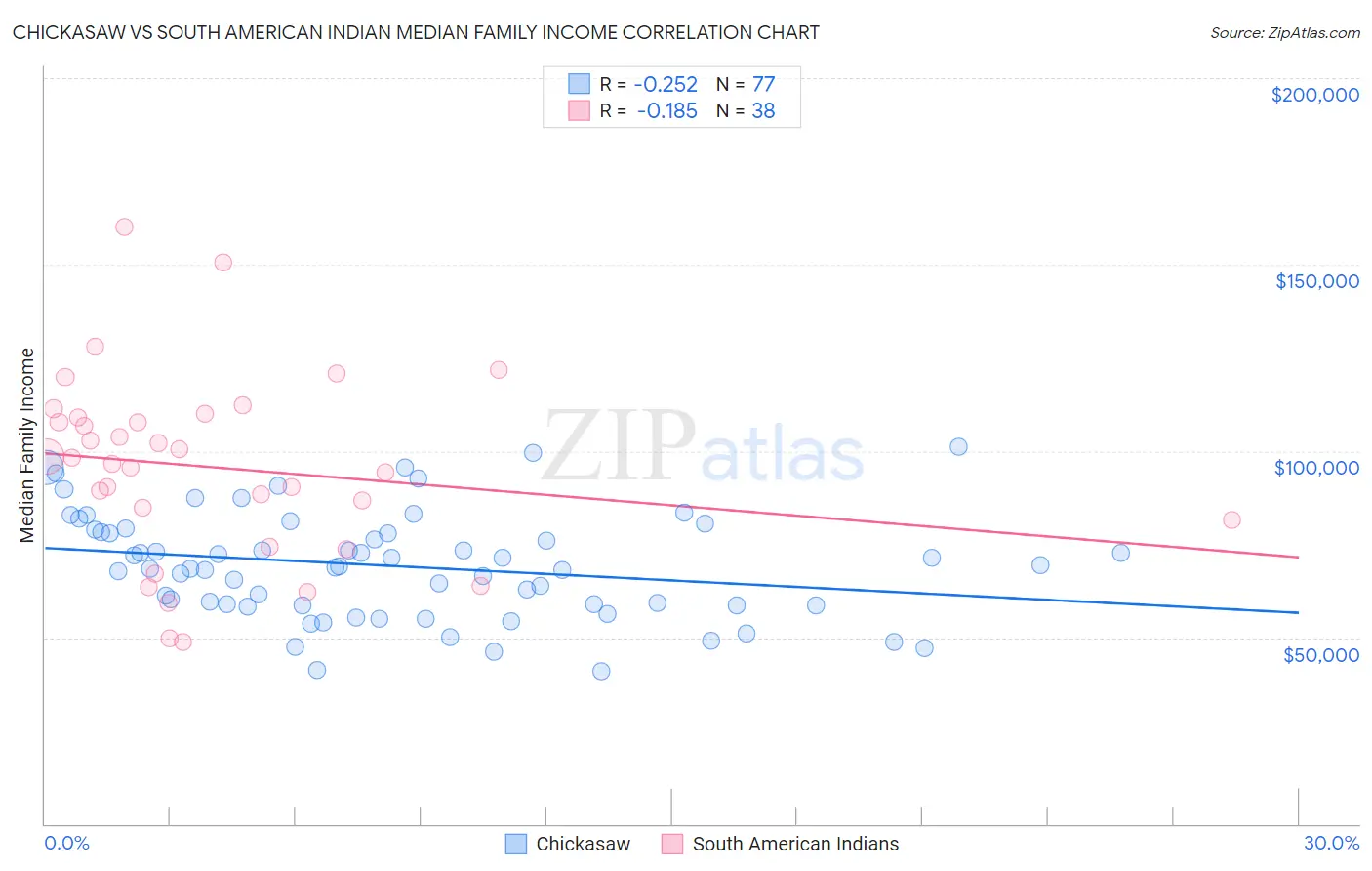 Chickasaw vs South American Indian Median Family Income