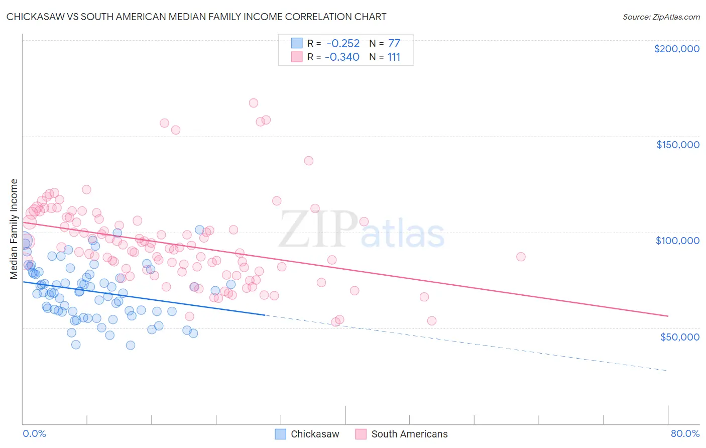 Chickasaw vs South American Median Family Income