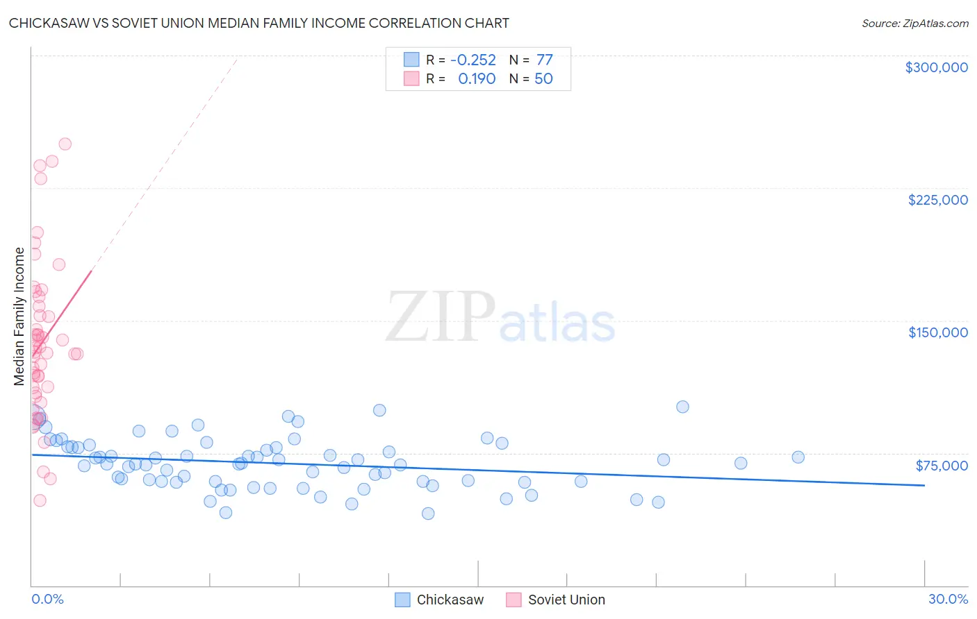Chickasaw vs Soviet Union Median Family Income