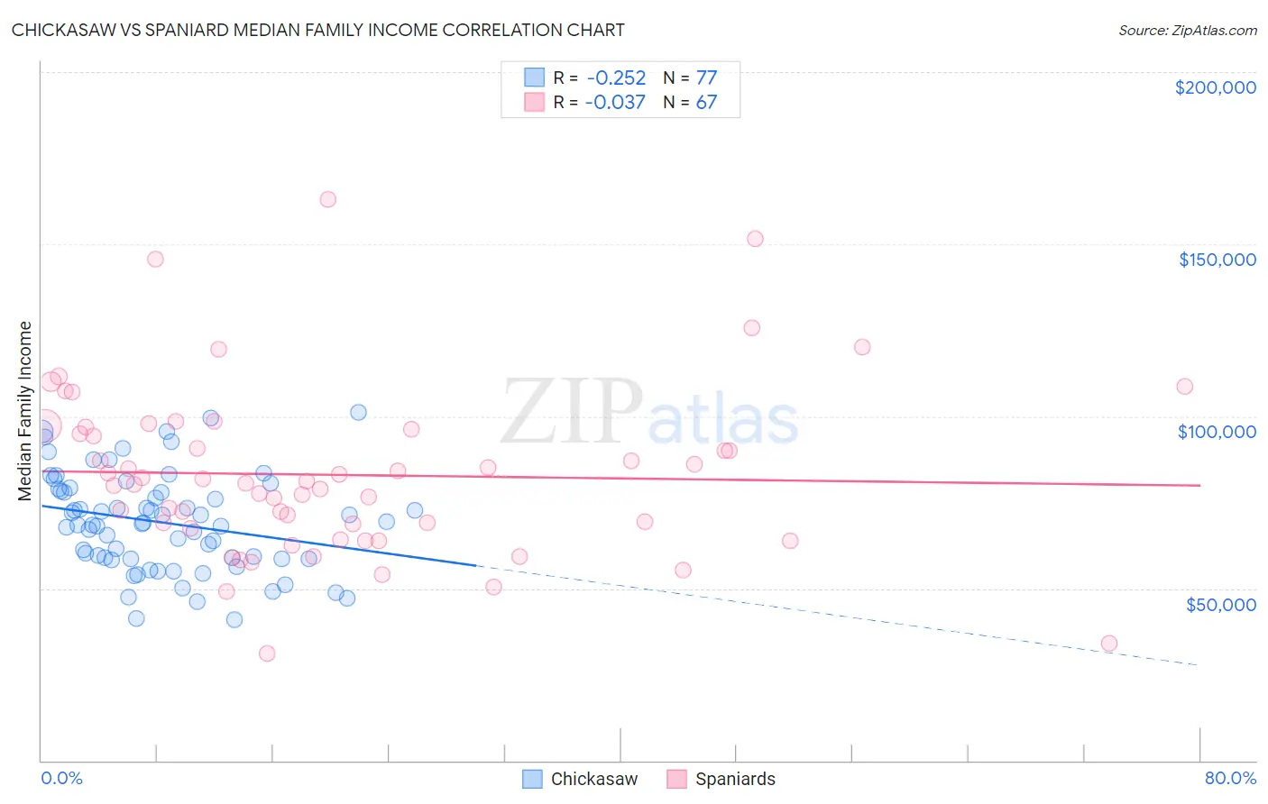 Chickasaw vs Spaniard Median Family Income