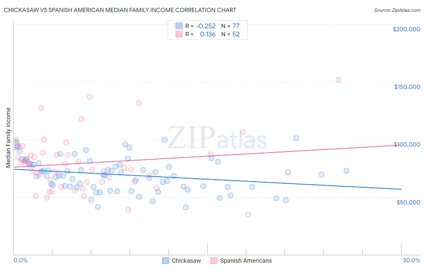 Chickasaw vs Spanish American Median Family Income