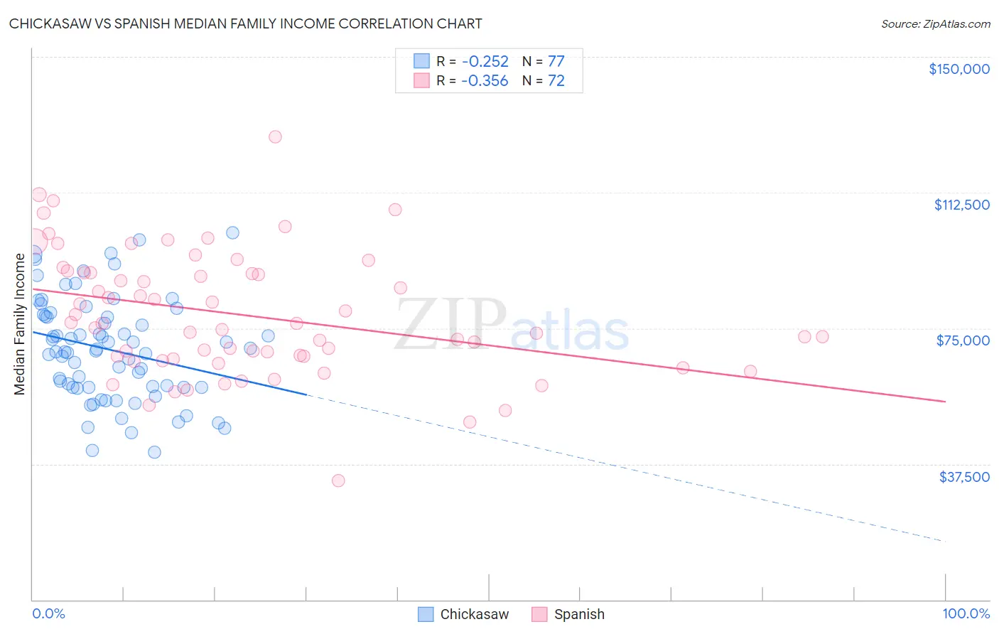 Chickasaw vs Spanish Median Family Income