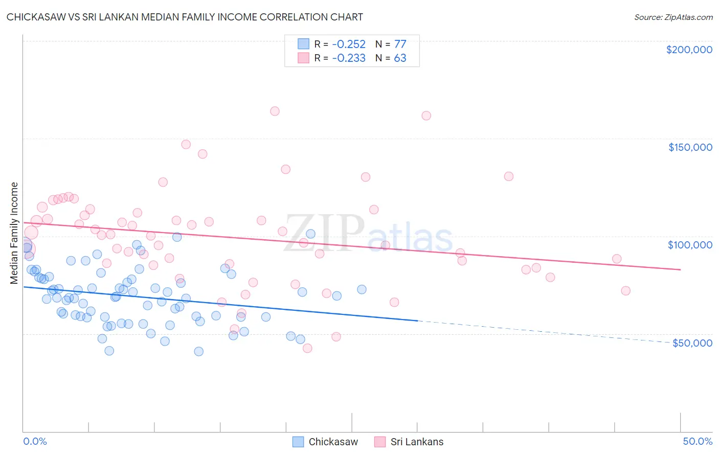 Chickasaw vs Sri Lankan Median Family Income