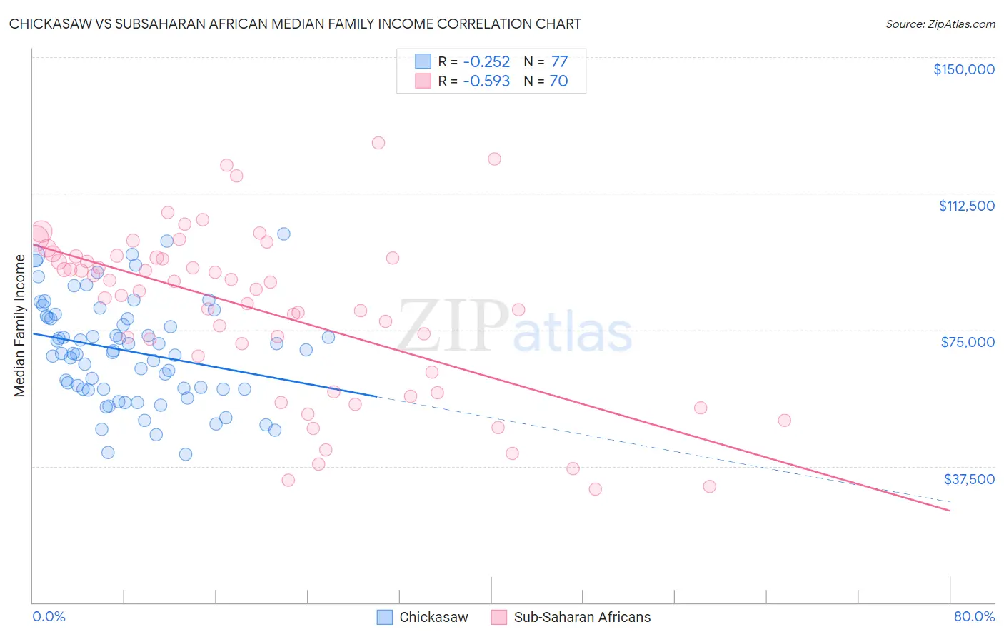 Chickasaw vs Subsaharan African Median Family Income