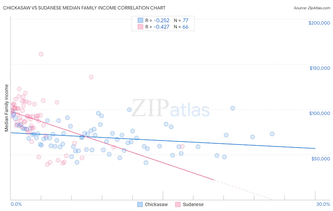 Chickasaw vs Sudanese Median Family Income