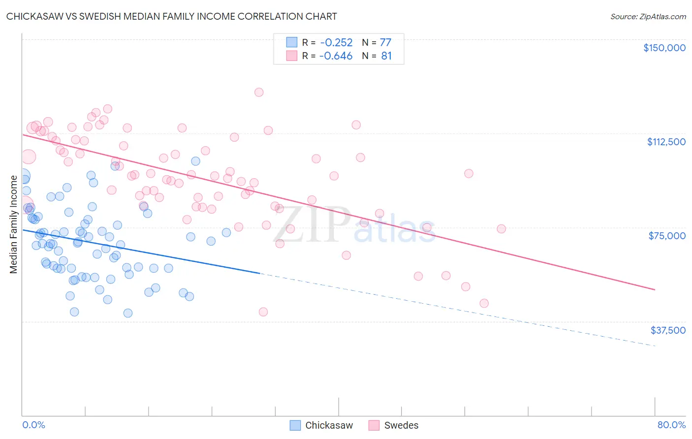 Chickasaw vs Swedish Median Family Income