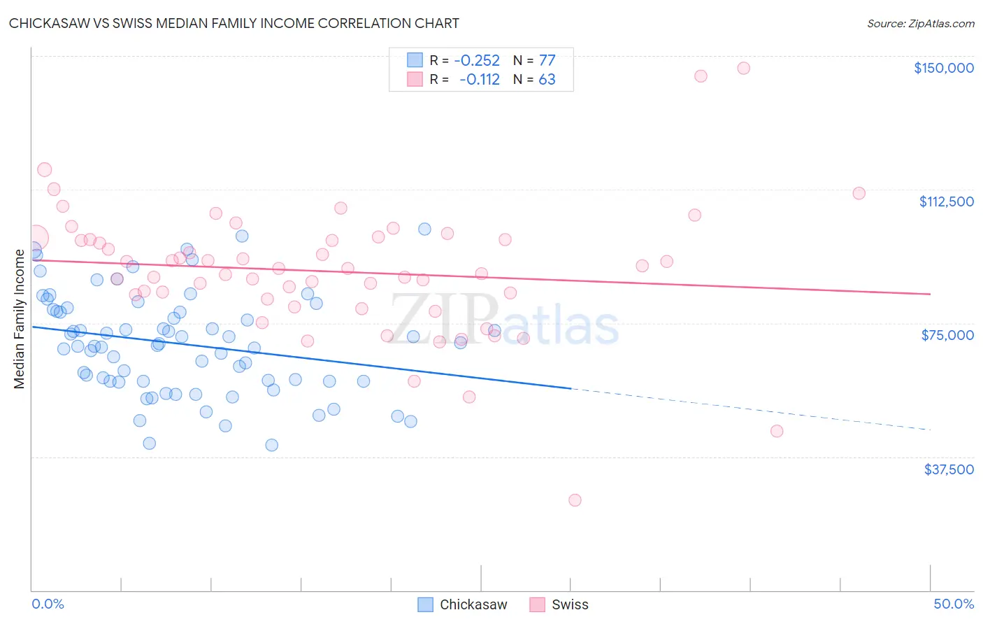 Chickasaw vs Swiss Median Family Income