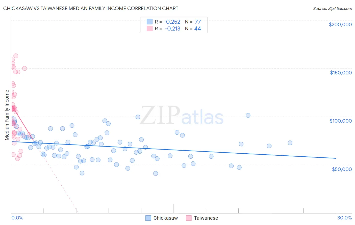 Chickasaw vs Taiwanese Median Family Income