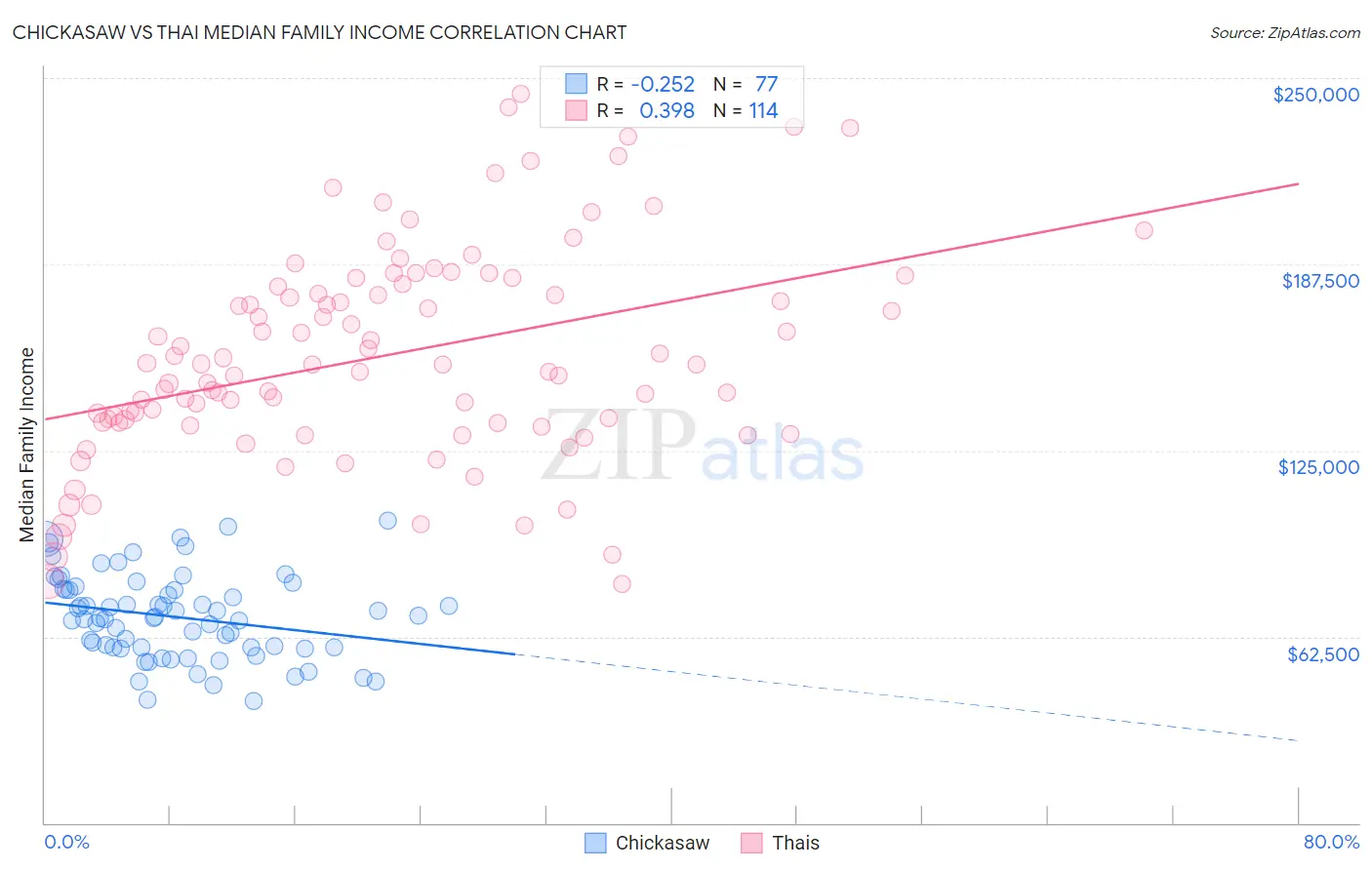 Chickasaw vs Thai Median Family Income